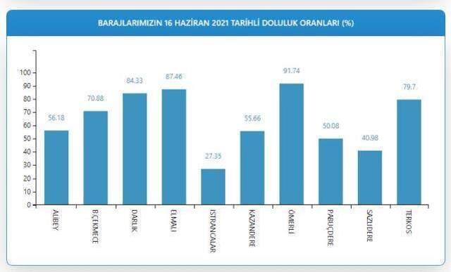 Barajlar doldu mu? İstanbul barajları yüzde kaç dolu? İşte resmi verilerle barajların doluluk oranı!