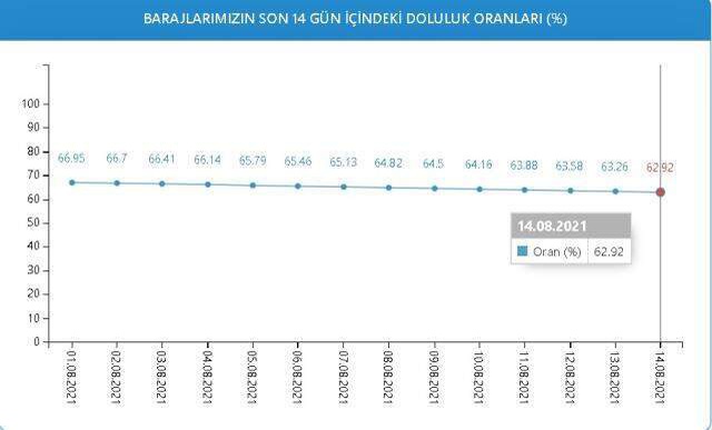Baraj doluluk oranları! 14 Ağustos İstanbul, İzmir, Ankara barajların doluluk oranları yüzde kaç? 14 Ağustos 2021 barajların doluluk seviyesi nasıl?