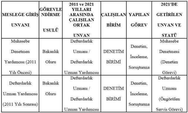 Denetim ve İnceleme Yetkili Defterdarlık uzmanlarından muhasebe denetmeni kadrosu talebi