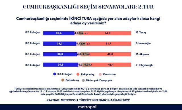 MetrolPOLL Araştırma'dan dengeleri değiştirecek anket! Erdoğan karşısına çıkan 4 adayın da gerisinde kaldı