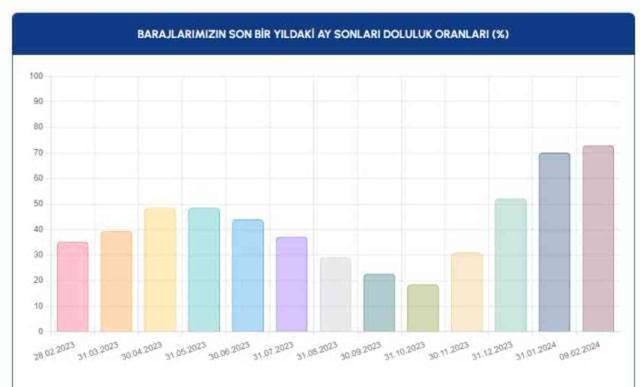 Baraj Doluluk Oranları! İSKİ baraj doluluk oranları yüzde kaç 2024? 10 Şubat 2024 barajların doluluk seviyesi nasıl?