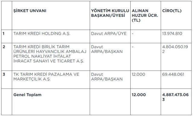 Tarım Kredi'den 11 maaş iddialarına yalanlama: Başkan 7 firmada çalışıyor ama tek maaş alıyor