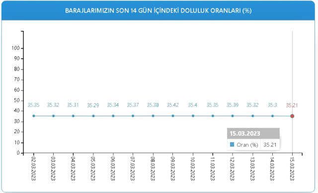 Baraj Doluluk Oranları! 15 Mart İstanbul, İzmir, Ankara barajların doluluk oranları yüzde kaç? 15 Mart 2023 barajların doluluk seviyesi nasıl?