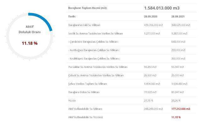 Baraj doluluk oranları! 30 Eylül İstanbul, İzmir, Ankara barajların doluluk oranları yüzde kaç? 30 Eylül 2021 barajların doluluk seviyesi nasıl?
