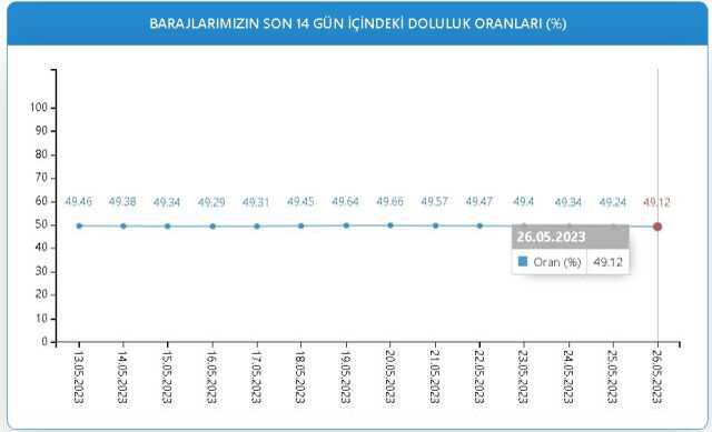 Baraj Doluluk Oranları! 26 Mayıs İstanbul, İzmir, Ankara barajların doluluk oranları yüzde kaç? 26 Mayıs 2023 barajların doluluk seviyesi nasıl?