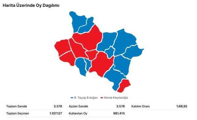 28 Mayıs 2.turda Manisa seçim sonuçları: Erdoğan ve Kılıçdaroğlu'nun Manisa oy oranları! Kılıçdaroğlu kaç oy aldı, Erdoğan kaç oy aldı?