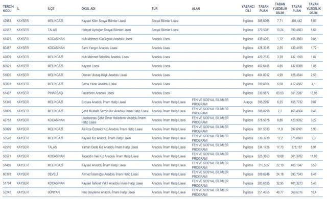 Kayseri Lise Taban Puanları 2022: Kayseri Lise Kontenjanları! Kayseri'deki liseler ve puanları!