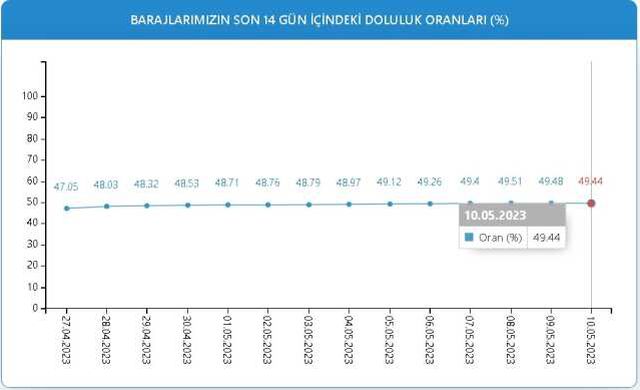 Baraj Doluluk Oranları! 10 Mayıs İstanbul, İzmir, Ankara barajların doluluk oranları yüzde kaç? 10 Mayıs 2023 barajların doluluk seviyesi nasıl?