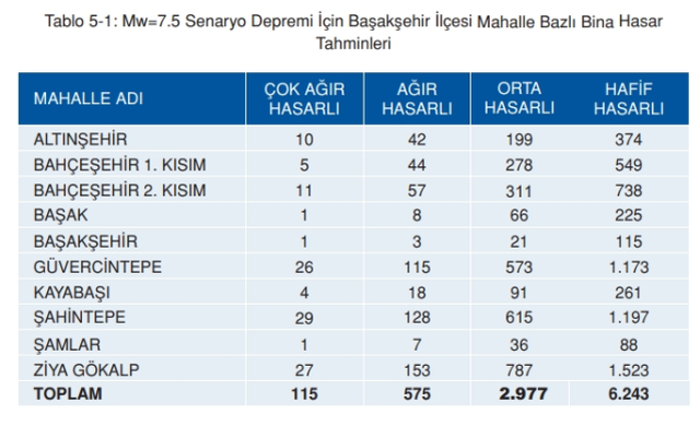 Başakşehir deprem risk haritası! Başakşehir depreme dayanıklı mı, deprem bölgesi mi?