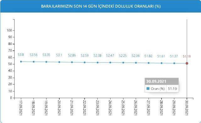 Baraj doluluk oranları! 30 Eylül İstanbul, İzmir, Ankara barajların doluluk oranları yüzde kaç? 30 Eylül 2021 barajların doluluk seviyesi nasıl?