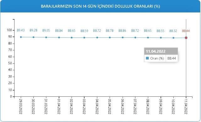 Baraj Doluluk Oranları! 11 Nisan İstanbul, İzmir, Ankara barajların doluluk oranları yüzde kaç? 11 Nisan 2022 barajların doluluk seviyesi nasıl?