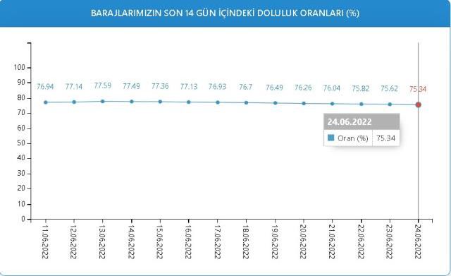 Baraj Doluluk Oranları! 24 Haziran İstanbul, İzmir, Ankara barajların doluluk oranları yüzde kaç? 24 Haziran 2022 barajların doluluk seviyesi nasıl?