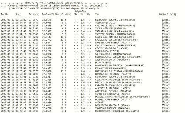 Elazığ deprem mi oldu? Az önce deprem mi oldu? Son dakika Elazığ depremleri! 19 Mart AFAD ve Kandilli deprem listesi!