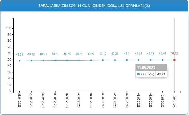 Baraj Doluluk Oranları! 11 Mayıs İstanbul, İzmir, Ankara barajların doluluk oranları yüzde kaç? 11 Mayıs 2023 barajların doluluk seviyesi nasıl?