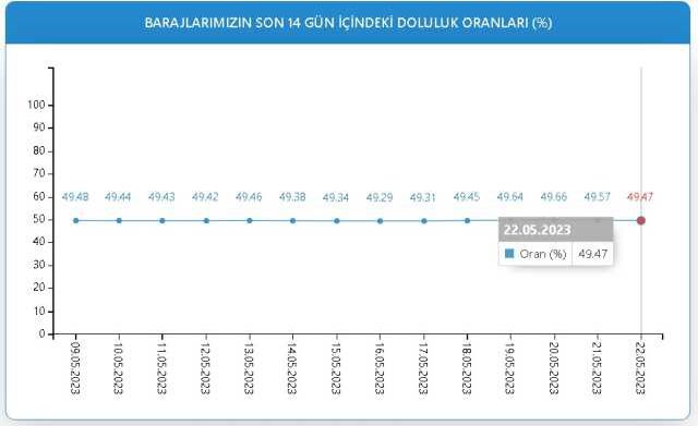 Baraj Doluluk Oranları! 22 Mayıs İstanbul, İzmir, Ankara barajların doluluk oranları yüzde kaç? 22 Mayıs 2023 barajların doluluk seviyesi nasıl?