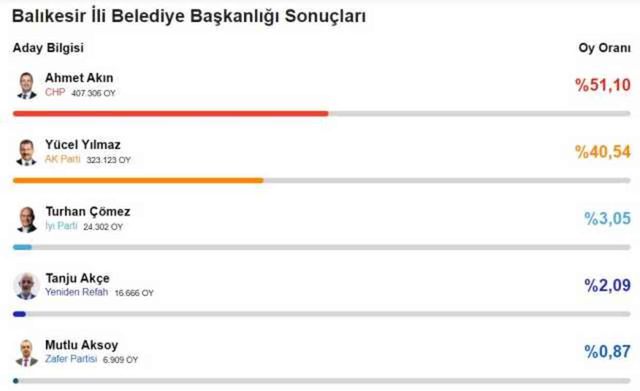 Balıkesir Büyükşehir Belediye Başkanı kim oldu 2024? Balıkesir'de seçimi kim, hangi parti kazandı? 31 Mart 2024 Balıkesir Yerel Seçim sonuçları!