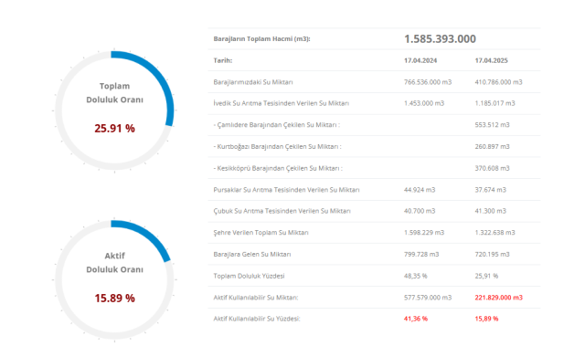İSKİ BARAJ DOLULUK ORANI 18 Nisan İstanbul barajlarında son durum nedir? Bugün İstanbul'da barajlar yüzde kaç dolu? İSKİ, ASKİ baraj doluluk oranları!