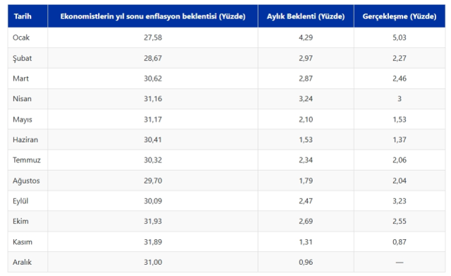 Aralık ayı enflasyon beklentisi! Memur ve emekli zammı 2026 Aralık enflasyon tahmini nedir?