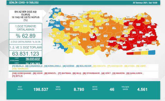 20 Temmuz korona tablosu! Bugünkü vaka sayısı kaç?