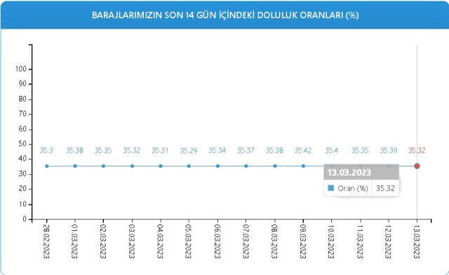 Baraj Doluluk Oranları! 13 Mart İstanbul, İzmir, Ankara barajların doluluk oranları yüzde kaç? 13 Mart 2023 barajların doluluk seviyesi nasıl?