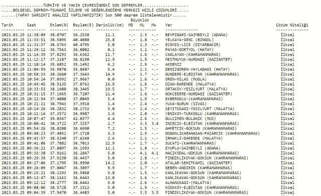 İzmir deprem mi oldu? Az önce deprem mi oldu? Son dakika İzmir depremleri! 25 Mart AFAD ve Kandilli deprem listesi!