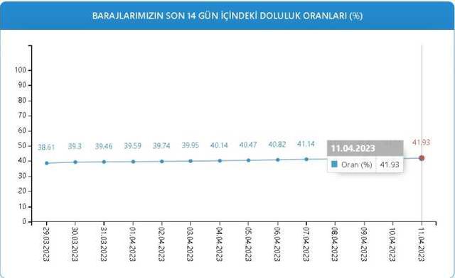 Baraj Doluluk Oranları! 11 Nisan İstanbul, İzmir, Ankara barajların doluluk oranları yüzde kaç? 11 Nisan 2023 barajların doluluk seviyesi nasıl?