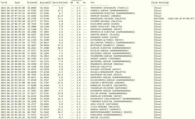 Kahramanmaraş'ta deprem mi oldu? Az önce Maraş'ta deprem oldu mu? SON DAKİKA! Bugün Maraş'ta deprem mi oldu? Kandilli son depremler listesi!