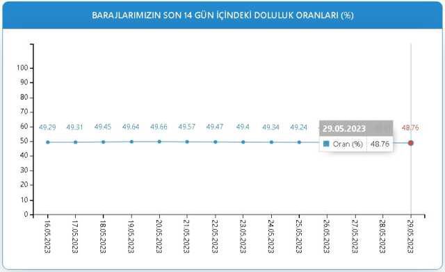 Baraj Doluluk Oranları! 29 Mayıs İstanbul, İzmir, Ankara barajların doluluk oranları yüzde kaç? 29 Mayıs 2023 barajların doluluk seviyesi nasıl?