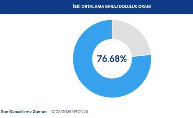 İSKİ BARAJ DOLULUK ORANI 10 HAZİRAN | Baraj doluluk oranı yüzde kaç? İstanbul barajlarında son durum nedir?