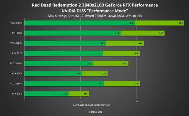 'Red Dead Redemption 2' ve 'Red Dead Online', GeForce RTX GPU'larda NVIDIA DLSS ile %45'e varan performans artışı elde ediyor