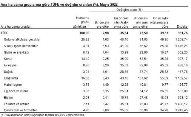 Haziran ayı enflasyon beklentisi 2022! TÜİK Haziran ayı enflasyon rakamları açıklandı mı? Haziran ayı enflasyon oranı kaç 2022?