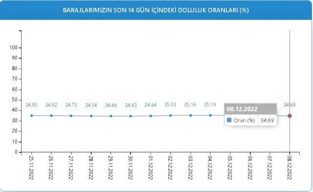 Baraj Doluluk Oranları! 8 Aralık İstanbul, İzmir, Ankara barajların doluluk oranları yüzde kaç? 8 Aralık 2022 barajların doluluk seviyesi nasıl?
