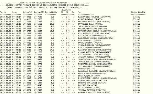 Adıyaman deprem mi oldu? Az önce deprem mi oldu? Son dakika depremleri! 6 Mayıs AFAD ve Kandilli deprem listesi!