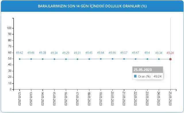 Baraj Doluluk Oranları! 25 Mayıs İstanbul, İzmir, Ankara barajların doluluk oranları yüzde kaç? 25 Mayıs 2023 barajların doluluk seviyesi nasıl?