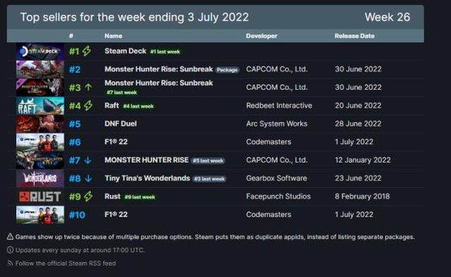Steam'de haftanın en çok satan 10 oyunu açıklandı! 27 Haziran – 3 Temmuz