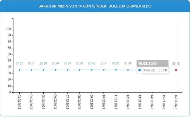 Baraj Doluluk Oranları! 16 Mart İstanbul, İzmir, Ankara barajların doluluk oranları yüzde kaç? 16 Mart 2023 barajların doluluk seviyesi nasıl?