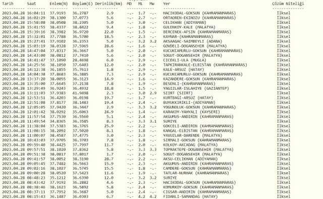 Adıyaman'da deprem mi oldu? SON DAKİKA! Bugün Adıyaman'da deprem mi oldu? AFAD ve Kandilli deprem listesi! 28 Nisan az önce deprem mi oldu?