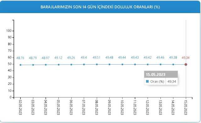 Baraj Doluluk Oranları! 15 Mayıs İstanbul, İzmir, Ankara barajların doluluk oranları yüzde kaç? 15 Mayıs 2023 barajların doluluk seviyesi nasıl?