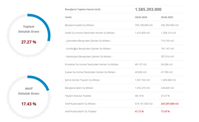 İSKİ-ASKİ Baraj doluluk oranı yüzde kaç oldu? 30 Mayıs Ankara'da sular azalıyor! Ankara baraj doluluk oranları düşüyor mu?