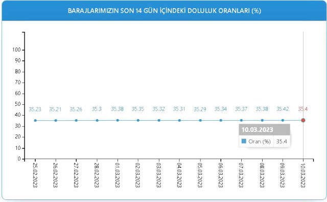 Baraj Doluluk Oranları! 10 Mart İstanbul, İzmir, Ankara barajların doluluk oranları yüzde kaç? 10 Mart 2023 barajların doluluk seviyesi nasıl?