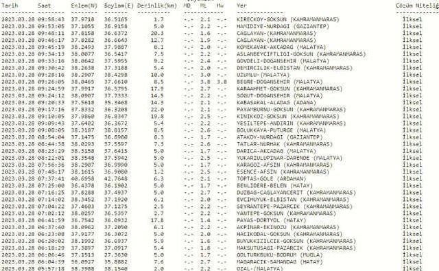 Şuan yeni deprem nerede oldu? Az önce nerede deprem oldu? En son deprem ne zaman, nerede oldu? Şuan deprem mi oldu?