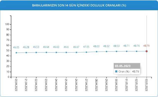Baraj Doluluk Oranları! 3 Mayıs İstanbul, İzmir, Ankara barajların doluluk oranları yüzde kaç? 3 Mayıs 2023 barajların doluluk seviyesi nasıl?