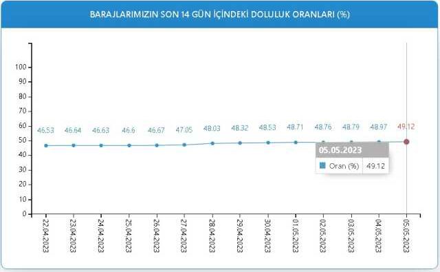Baraj Doluluk Oranları! 5 Mayıs İstanbul, İzmir, Ankara barajların doluluk oranları yüzde kaç? 5 Mayıs 2023 barajların doluluk seviyesi nasıl?