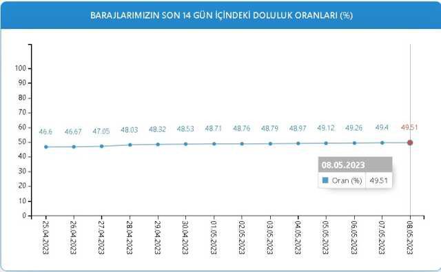 Baraj Doluluk Oranları! 8 Mayıs İstanbul, İzmir, Ankara barajların doluluk oranları yüzde kaç? 8 Mayıs 2023 barajların doluluk seviyesi nasıl?