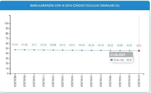 Baraj Doluluk Oranları! 21 Haziran İstanbul, İzmir, Ankara barajların doluluk oranları yüzde kaç? 21 Haziran 2023 barajların doluluk seviyesi nasıl?