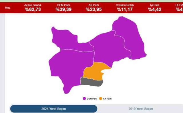 2024 Muş Yerel Seçim Sonuçları: Hangi Parti Önde?2024 MUŞ YEREL SEÇİM SONUÇLARI | Muş'ta hangi parti, kim önde? AK Parti mi, CHP mi kazanıyor?