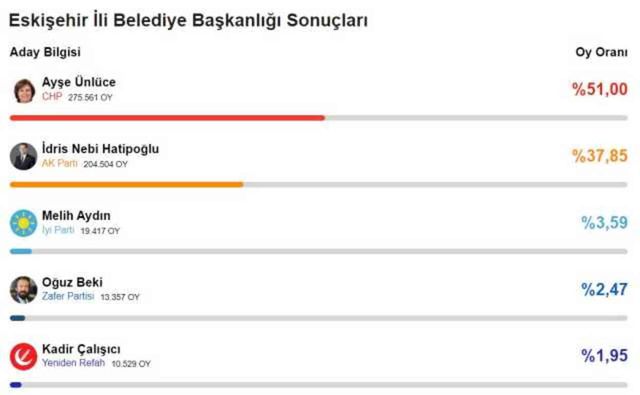 2024 ESKİŞEHİR YEREL SEÇİM SONUÇLARI | Eskişehir'de hangi parti, kim önde? AK Parti mi, CHP mi kazanıyor?
