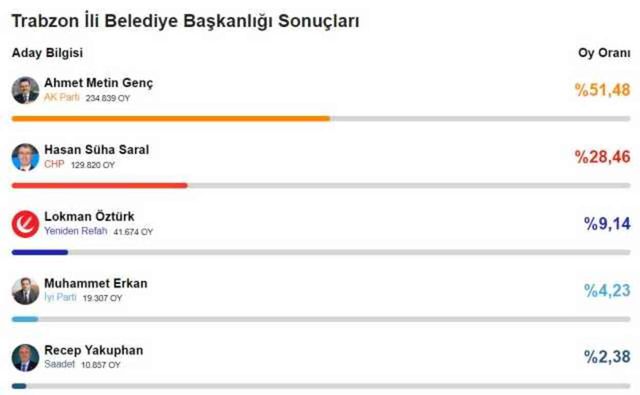 Trabzon Büyükşehir Belediye Başkanı kim oldu 2024? Trabzon'da seçimi kim, hangi parti kazandı? 31 Mart 2024 Trabzon Yerel Seçim sonuçları!