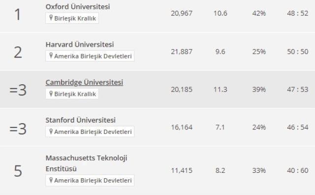 Dünyanın en iyi üniversiteleri belli oldu! Listede Türkiye'den 3 okul var