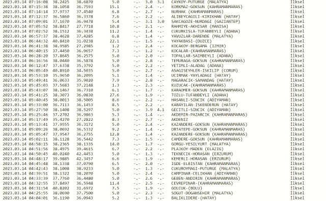 Adıyaman'da deprem mi oldu? SON DAKİKA! Bugün Adıyaman'da deprem mi oldu? AFAD ve Kandilli deprem listesi! 14 Mart az önce deprem mi oldu?